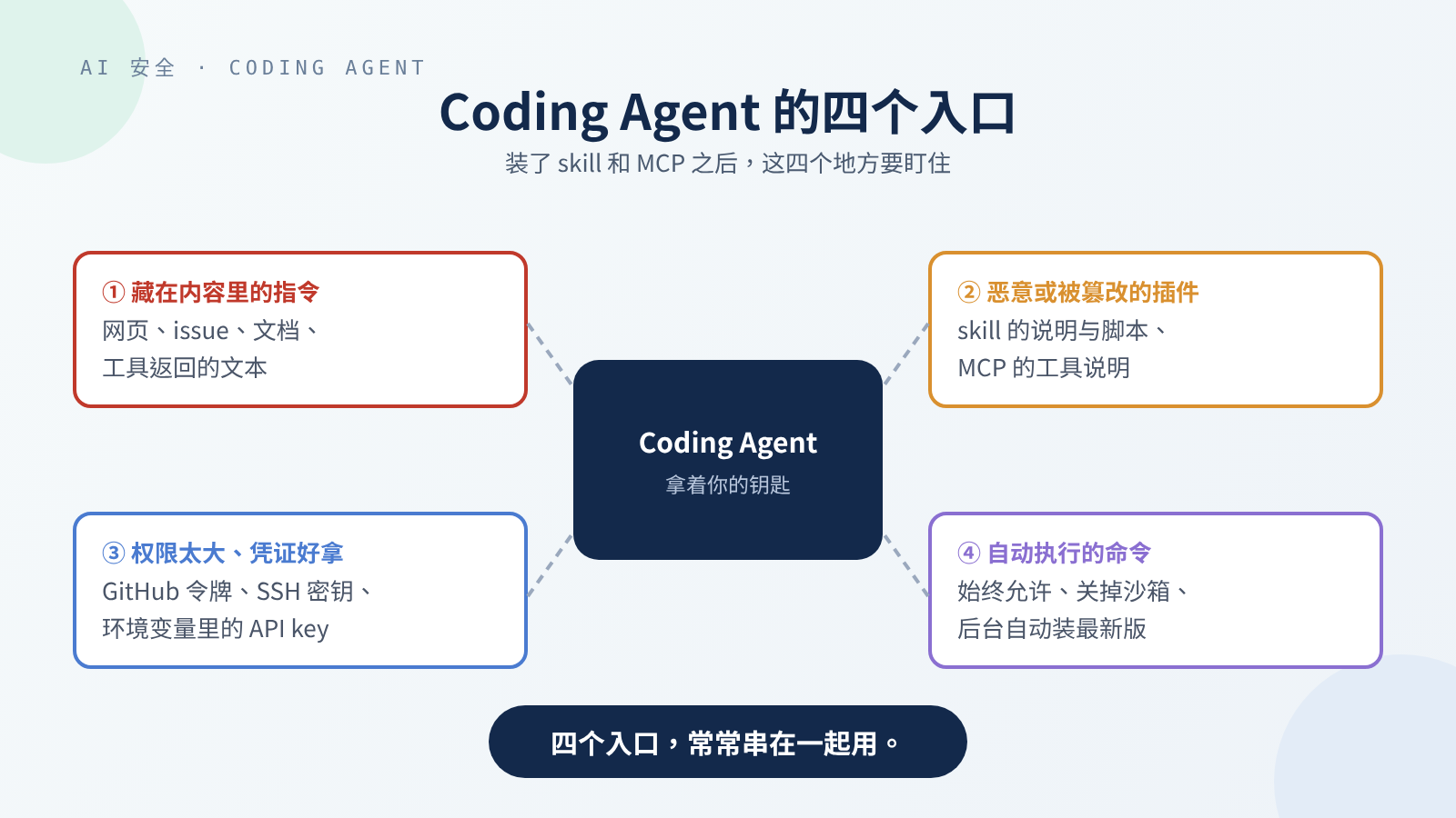 一个 Coding Agent 在中间,四个方向各有一个入口:工具返回结果与文档里藏的指令、恶意或被篡改的 skill 与 MCP、过大的权限与凭证、自动运行的命令(包括后台自动装最新版);底部写着“四个入口,常常串在一起用”