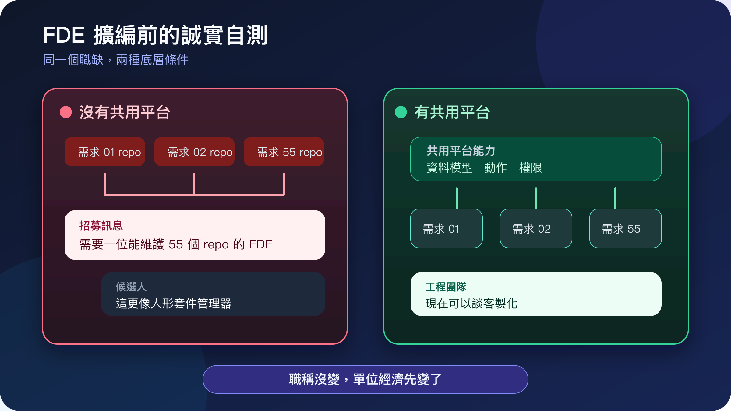 左側沒有共用平台,職缺要求維護 55 個 repo,候選人稱它為人形套件管理器;右側以資料模型、動作與權限支撐不同需求