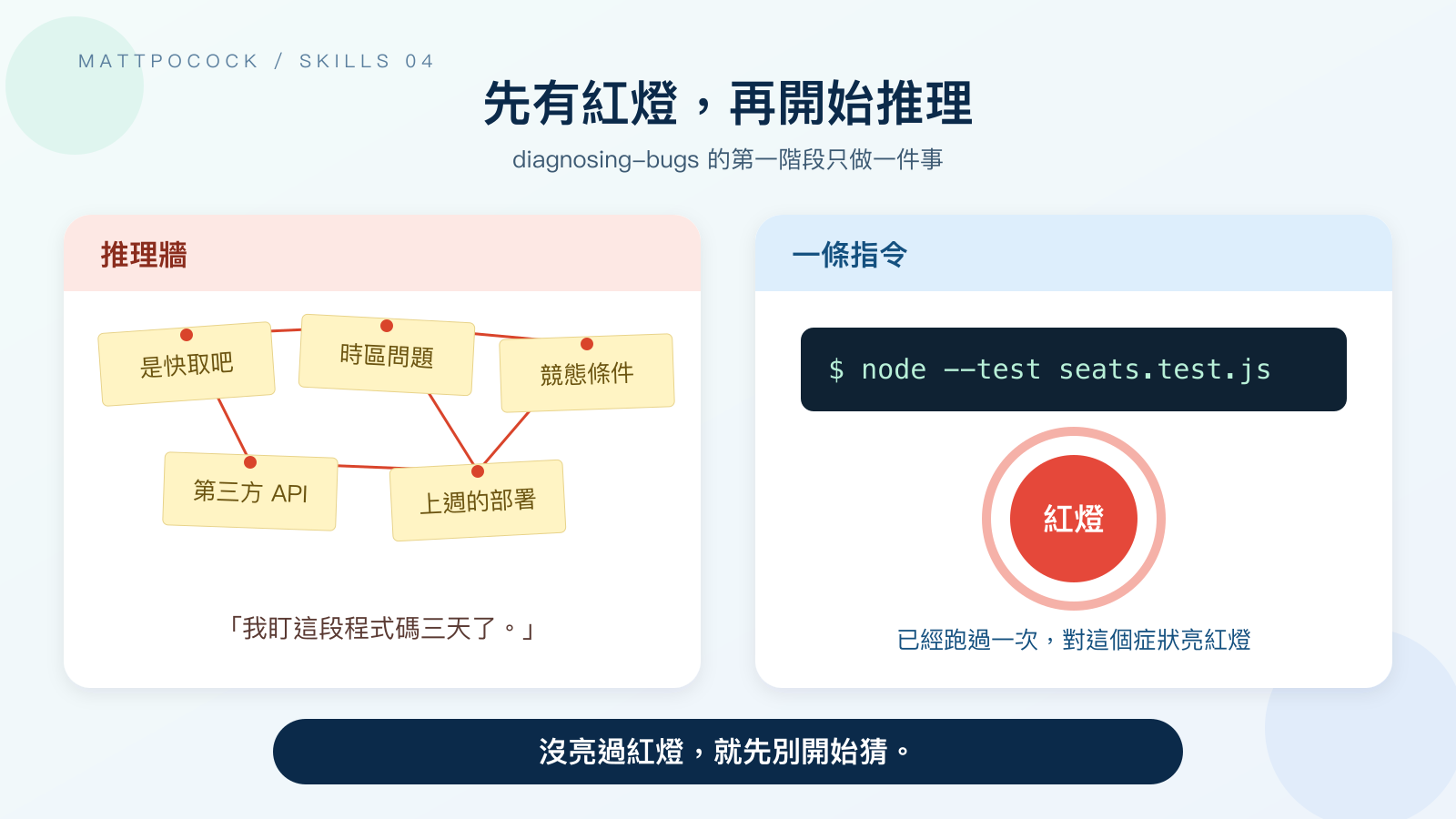 左側推理牆用紅線串起「是快取吧」「時區問題」「競態條件」「第三方 API」「上週的部署」五張便條,下方寫著「我盯這段程式碼三天了」;右側只有一行 node --test seats.test.js 與一顆亮起的紅燈,底部寫著「沒亮過紅燈,就先別開始猜」