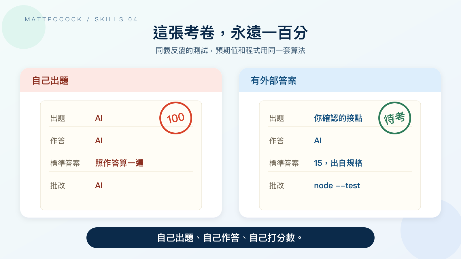 左側考卷的出題、作答、批改都是 AI,標準答案欄寫著「照作答算一遍」,蓋著 100 分;右側考卷由你確認的接點出題,標準答案寫著「15,出自規格」,由 node --test 批改;底部寫著「自己出題、自己作答、自己打分數」