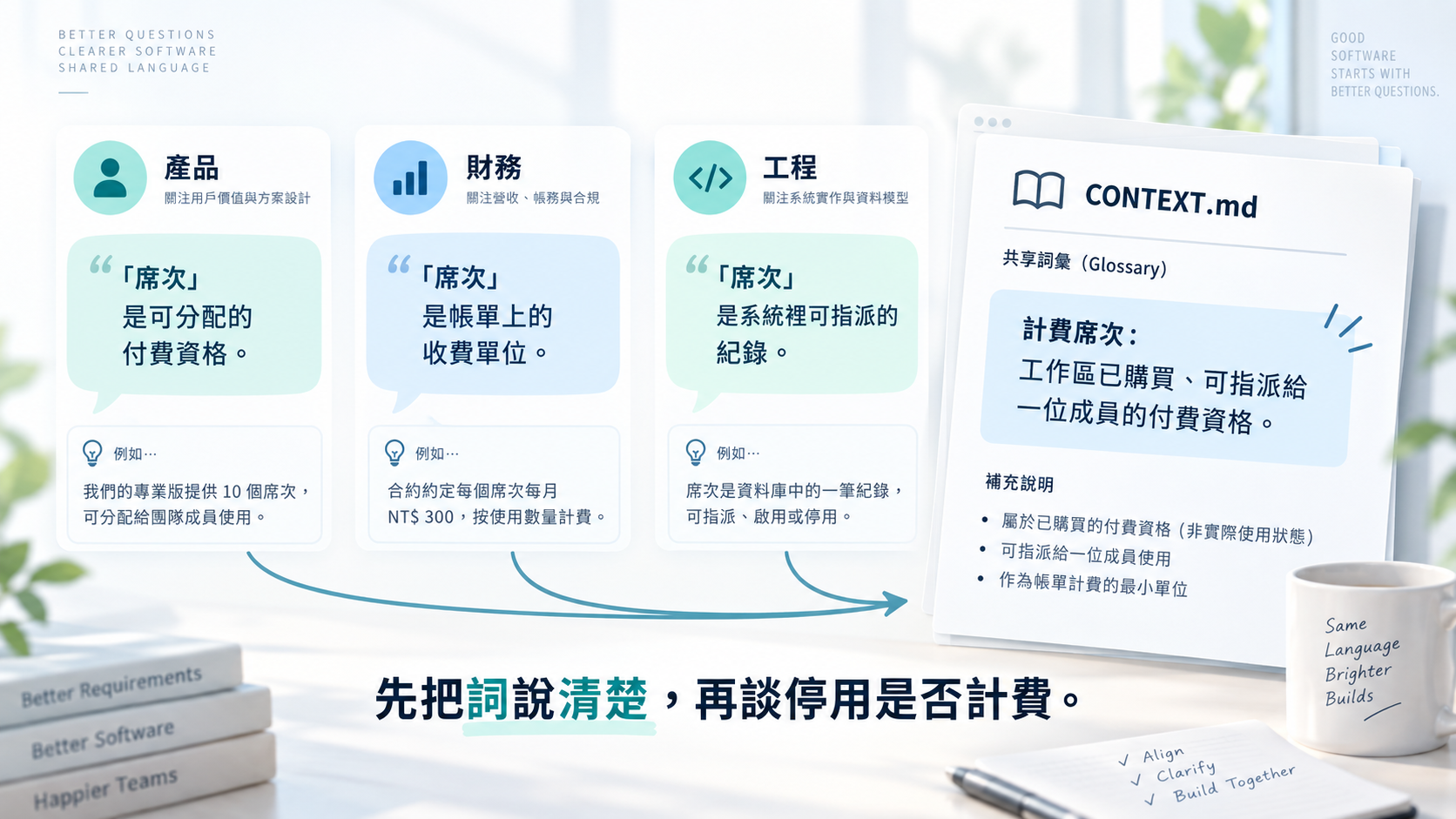 產品、財務與工程都同意按席次計費,三方對席次的定義卻不同,右側詞彙文件寫下計費席次的共同定義