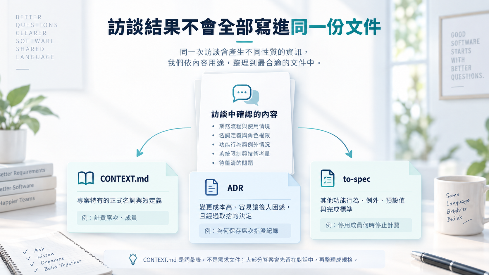 訪談中確認的內容分流到三個去處:正式名詞與定義寫入 CONTEXT.md,重要且經過取捨的決定寫成 ADR,其他功能行為、例外、預設值與完成標準交給 to-spec 整理