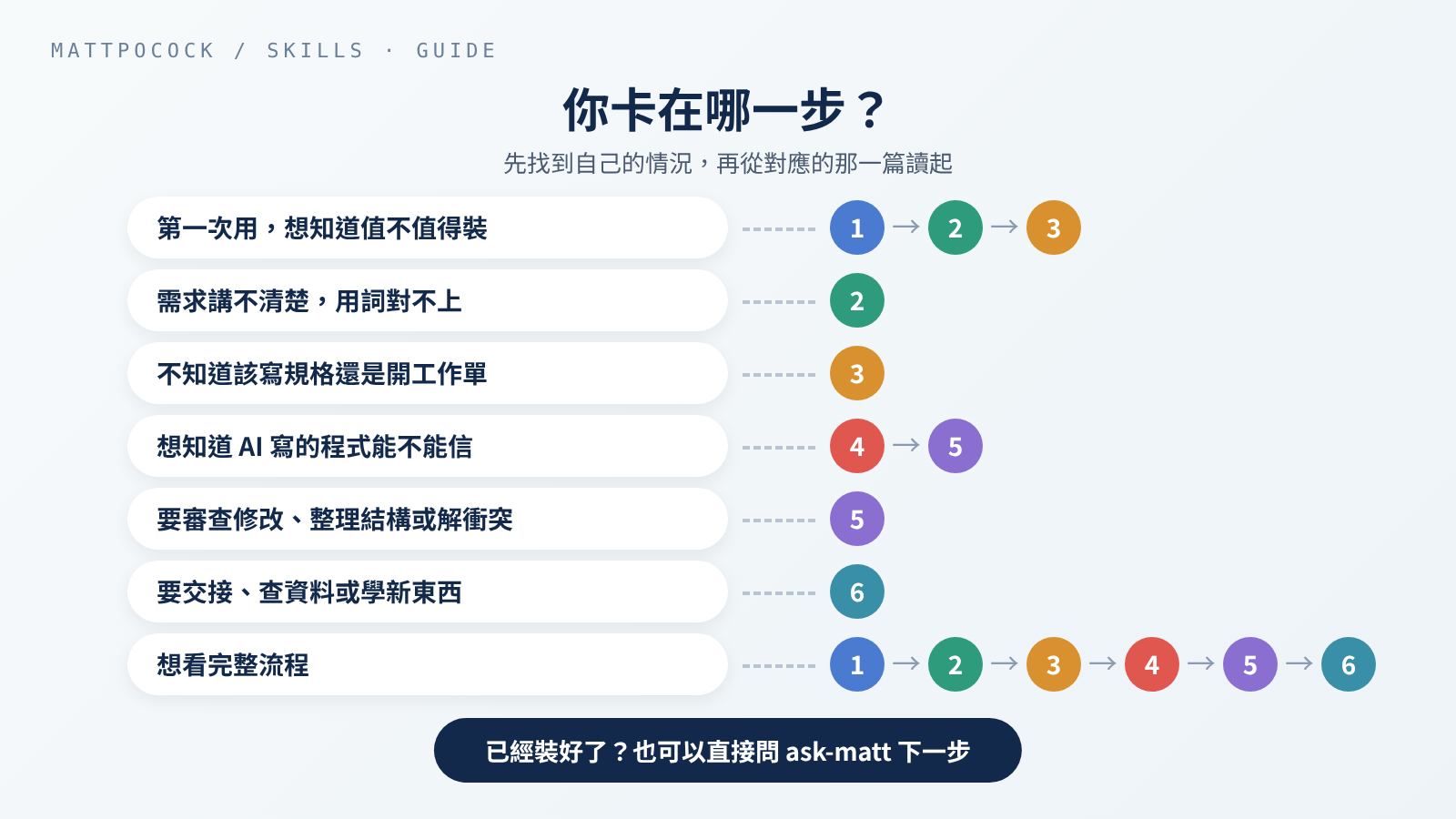 閱讀路線:第一次用讀第 1、2、3 篇;需求講不清楚讀第 2 篇;不知道該寫規格還是開工作單讀第 3 篇;想讓 AI 寫的程式可信讀第 4、5 篇;審查修改、整理結構或處理合併衝突讀第 5 篇;交接、查資料或學新東西讀第 6 篇;想看完整流程就從第 1 篇讀到第 6 篇