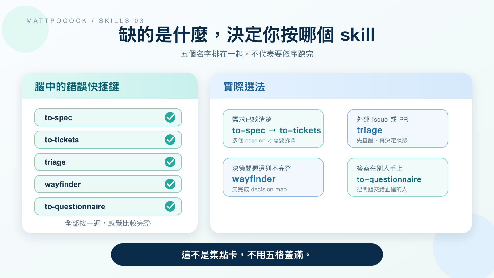 左側把 to-spec、to-tickets、triage、wayfinder 與 to-questionnaire 五個按鈕全部按下,右側依資訊缺口只亮起一條路,底部寫著「這不是集點卡,不用五格蓋滿」