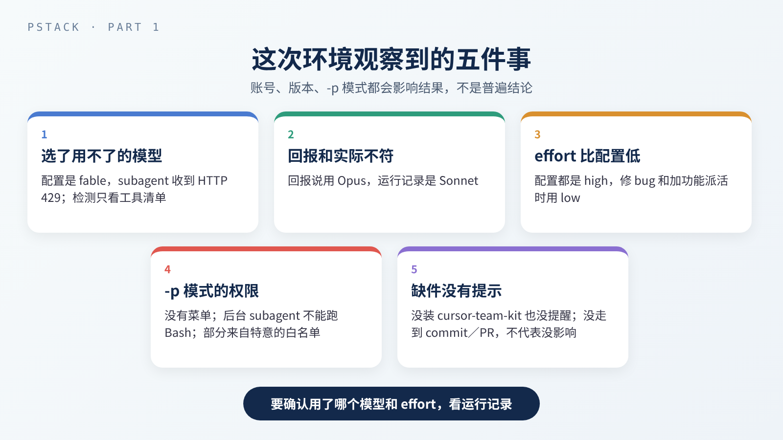 示意图:五张卡片列出这次环境观察到的现象,包括配置选了不能用的模型而收到 429、回报的模型与实际不符、effort 比配置低、-p 模式的权限限制,以及没装 cursor-team-kit 时没有任何提示